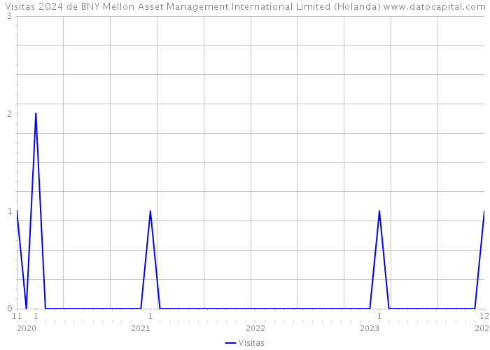 Visitas 2024 de BNY Mellon Asset Management International Limited (Holanda) 