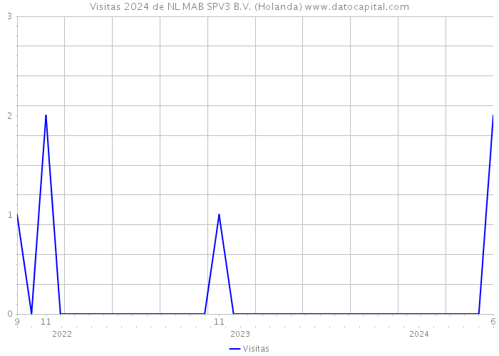 Visitas 2024 de NL MAB SPV3 B.V. (Holanda) 