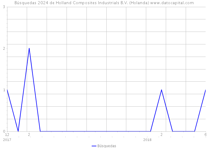 Búsquedas 2024 de Holland Composites Industrials B.V. (Holanda) 