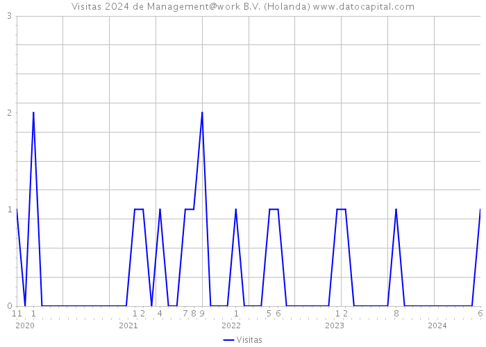 Visitas 2024 de Management@work B.V. (Holanda) 