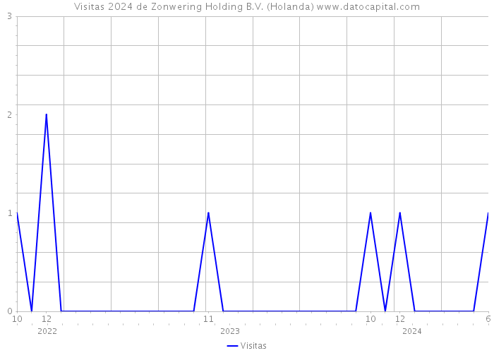 Visitas 2024 de Zonwering Holding B.V. (Holanda) 