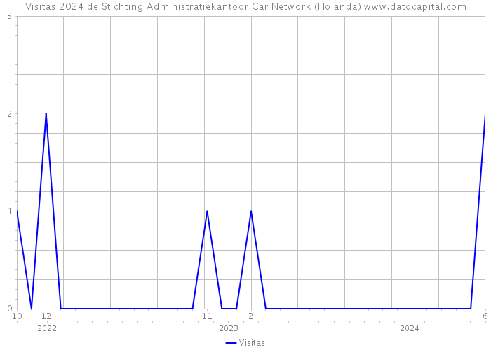 Visitas 2024 de Stichting Administratiekantoor Car Network (Holanda) 