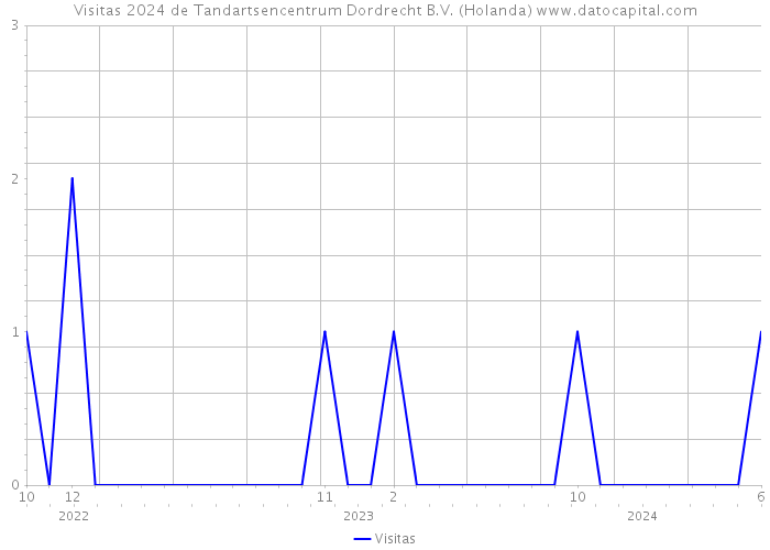 Visitas 2024 de Tandartsencentrum Dordrecht B.V. (Holanda) 