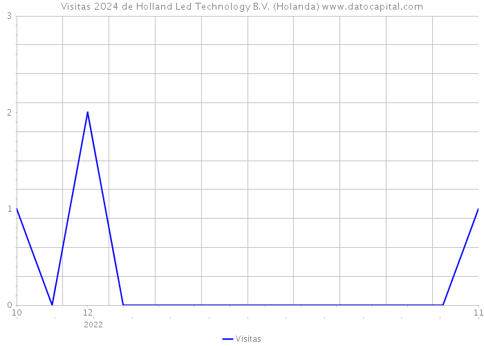 Visitas 2024 de Holland Led Technology B.V. (Holanda) 