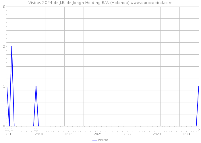 Visitas 2024 de J.B. de Jongh Holding B.V. (Holanda) 