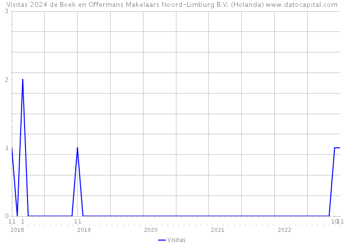 Visitas 2024 de Boek en Offermans Makelaars Noord-Limburg B.V. (Holanda) 