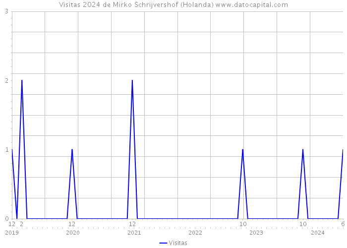 Visitas 2024 de Mirko Schrijvershof (Holanda) 