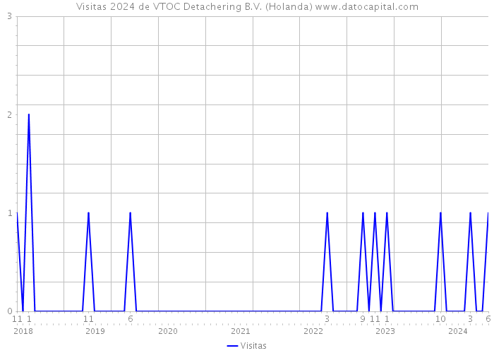 Visitas 2024 de VTOC Detachering B.V. (Holanda) 