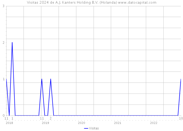 Visitas 2024 de A.J. Kanters Holding B.V. (Holanda) 