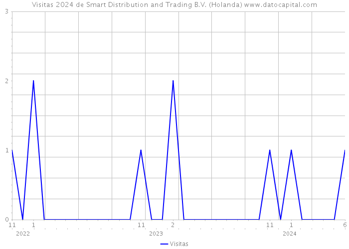 Visitas 2024 de Smart Distribution and Trading B.V. (Holanda) 