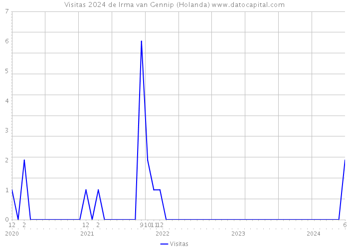 Visitas 2024 de Irma van Gennip (Holanda) 