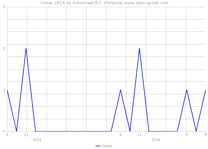 Visitas 2024 de Schutmaat B.V. (Holanda) 