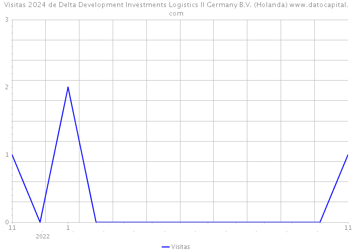 Visitas 2024 de Delta Development Investments Logistics II Germany B.V. (Holanda) 