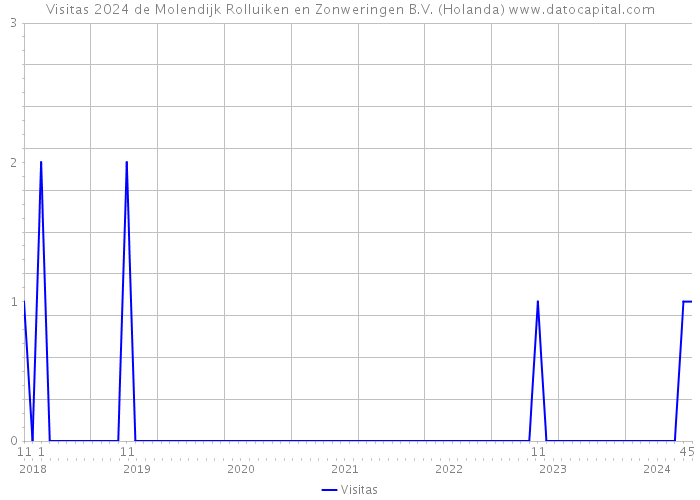 Visitas 2024 de Molendijk Rolluiken en Zonweringen B.V. (Holanda) 