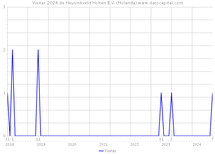 Visitas 2024 de Heusinkveld Holten B.V. (Holanda) 