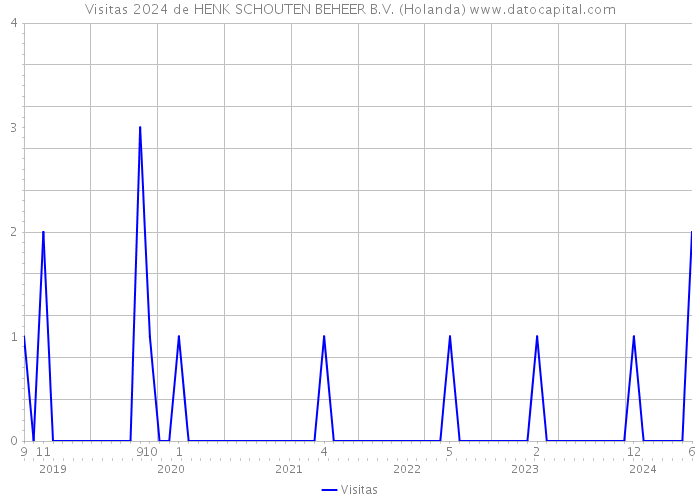 Visitas 2024 de HENK SCHOUTEN BEHEER B.V. (Holanda) 