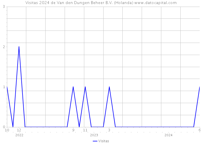 Visitas 2024 de Van den Dungen Beheer B.V. (Holanda) 