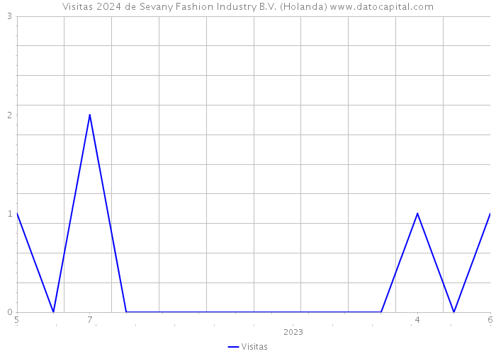 Visitas 2024 de Sevany Fashion Industry B.V. (Holanda) 