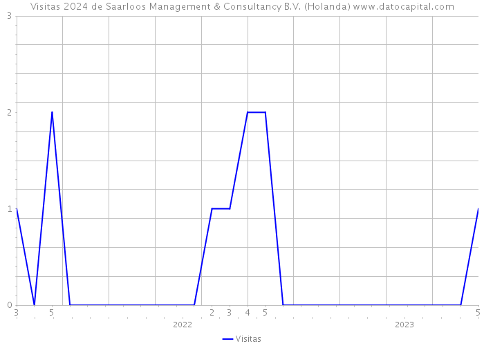 Visitas 2024 de Saarloos Management & Consultancy B.V. (Holanda) 