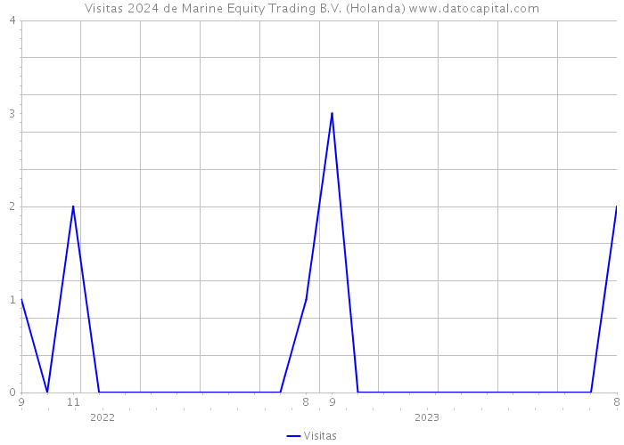 Visitas 2024 de Marine Equity Trading B.V. (Holanda) 