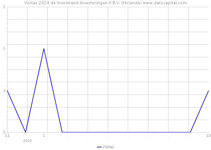 Visitas 2024 de Investrand Investeringen II B.V. (Holanda) 