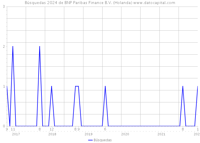 Búsquedas 2024 de BNP Paribas Finance B.V. (Holanda) 