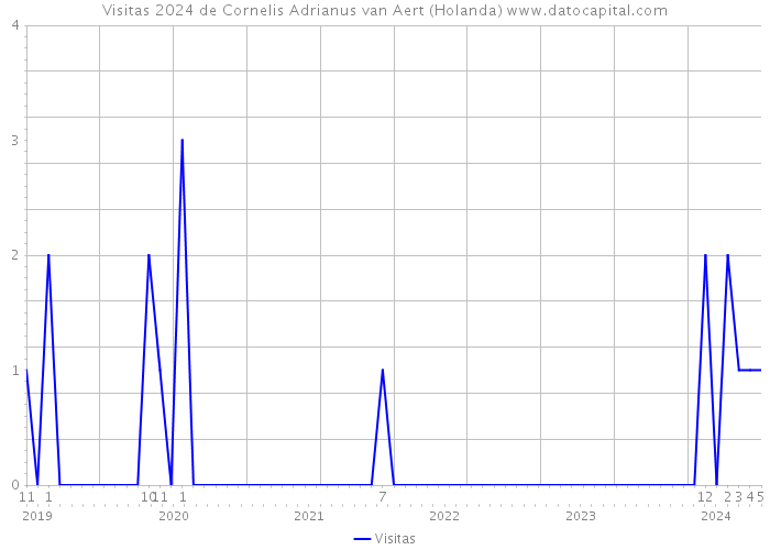 Visitas 2024 de Cornelis Adrianus van Aert (Holanda) 