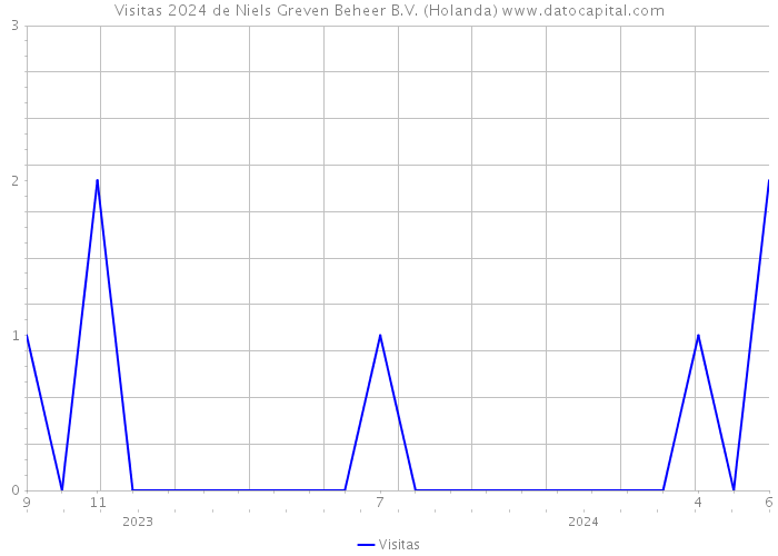 Visitas 2024 de Niels Greven Beheer B.V. (Holanda) 