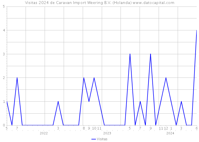 Visitas 2024 de Caravan Import Weering B.V. (Holanda) 