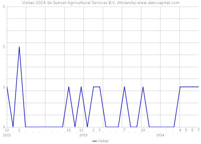 Visitas 2024 de Sunset Agricultural Services B.V. (Holanda) 
