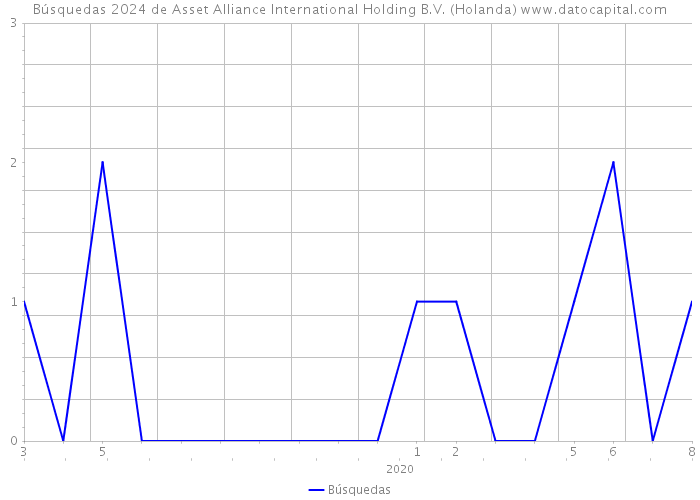 Búsquedas 2024 de Asset Alliance International Holding B.V. (Holanda) 