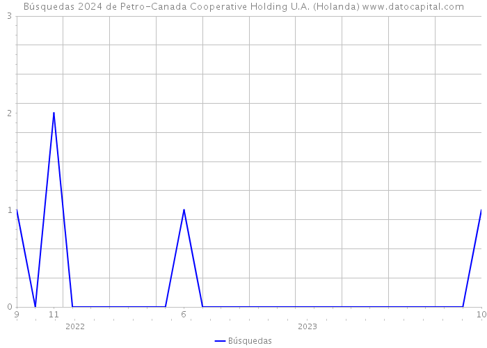 Búsquedas 2024 de Petro-Canada Cooperative Holding U.A. (Holanda) 