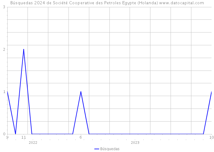 Búsquedas 2024 de Société Cooperative des Petroles Egypte (Holanda) 