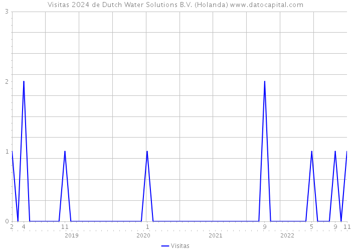 Visitas 2024 de Dutch Water Solutions B.V. (Holanda) 