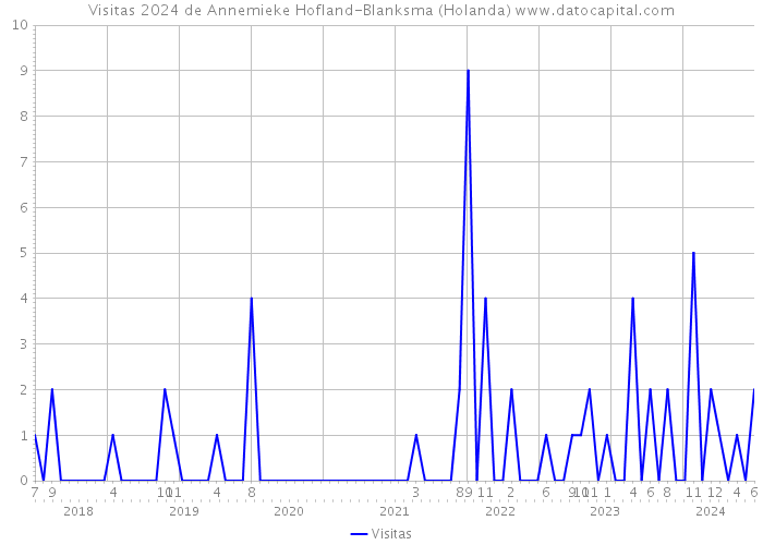 Visitas 2024 de Annemieke Hofland-Blanksma (Holanda) 