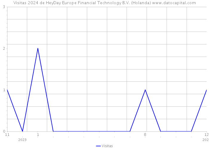Visitas 2024 de HeyDay Europe Financial Technology B.V. (Holanda) 