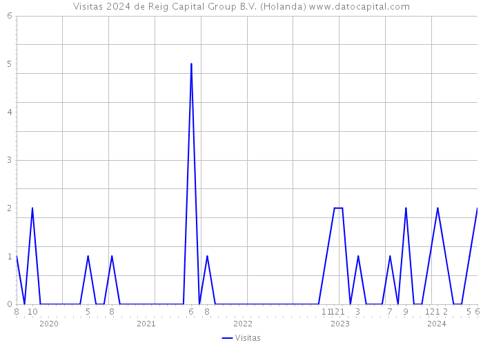 Visitas 2024 de Reig Capital Group B.V. (Holanda) 