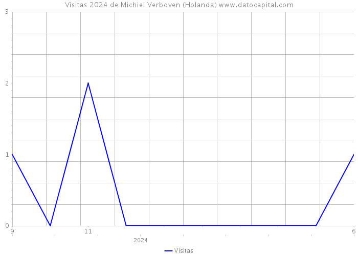 Visitas 2024 de Michiel Verboven (Holanda) 