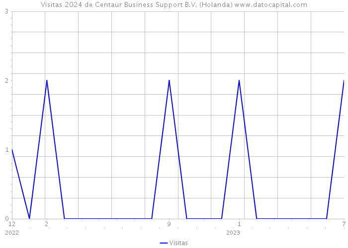 Visitas 2024 de Centaur Business Support B.V. (Holanda) 