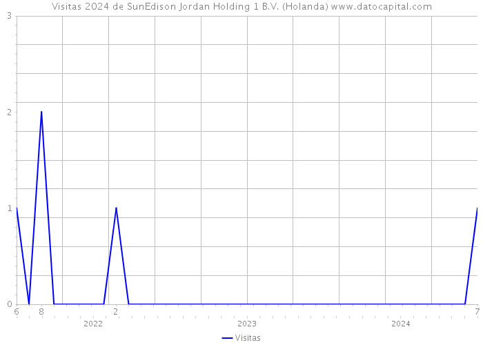 Visitas 2024 de SunEdison Jordan Holding 1 B.V. (Holanda) 