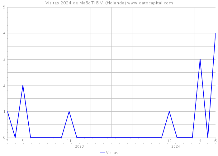 Visitas 2024 de MaBoTi B.V. (Holanda) 