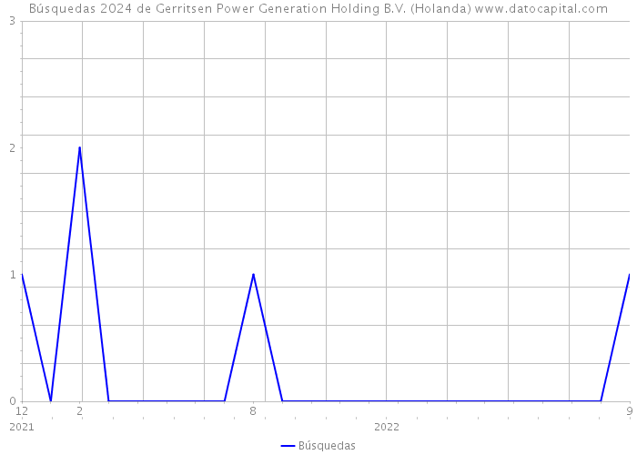 Búsquedas 2024 de Gerritsen Power Generation Holding B.V. (Holanda) 