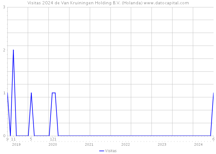 Visitas 2024 de Van Kruiningen Holding B.V. (Holanda) 