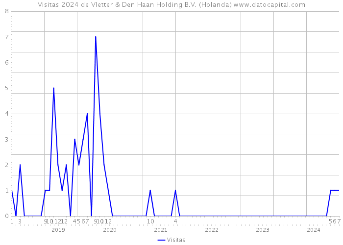 Visitas 2024 de Vletter & Den Haan Holding B.V. (Holanda) 