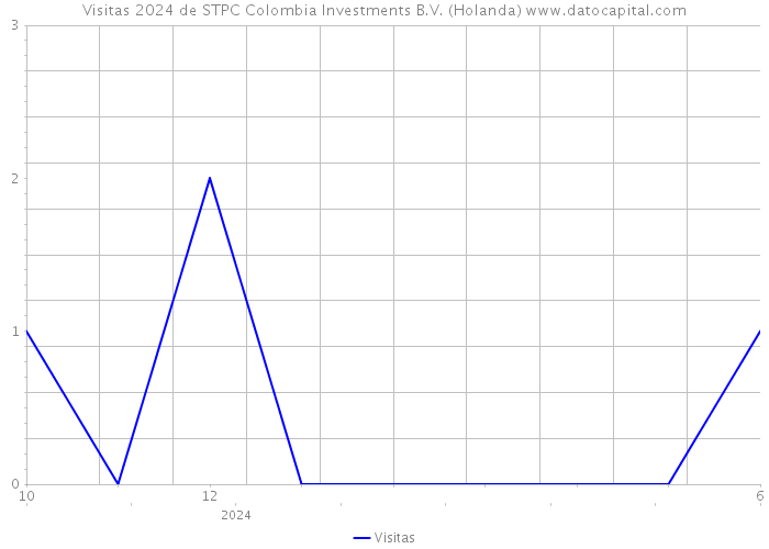 Visitas 2024 de STPC Colombia Investments B.V. (Holanda) 