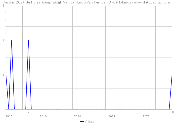 Visitas 2024 de Huisartsenpraktijk Van der Lugt/Van Kempen B.V. (Holanda) 