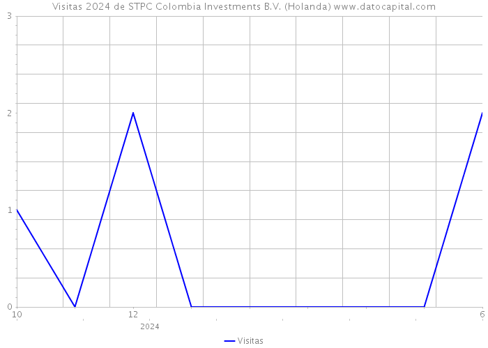 Visitas 2024 de STPC Colombia Investments B.V. (Holanda) 