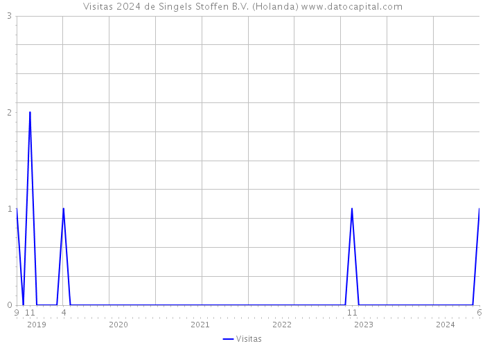 Visitas 2024 de Singels Stoffen B.V. (Holanda) 