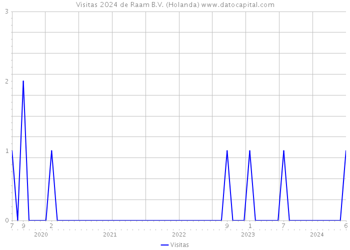 Visitas 2024 de Raam B.V. (Holanda) 