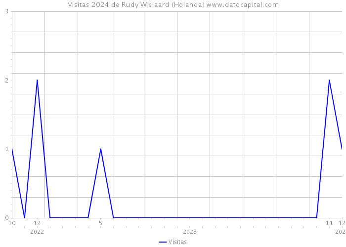 Visitas 2024 de Rudy Wielaard (Holanda) 